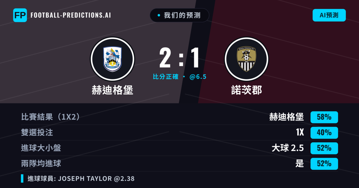 我们的预测: 赫迪格堡 對 諾茨郡 — 赫迪格堡 — 勝 (58%); 大球 2.5; 有進球