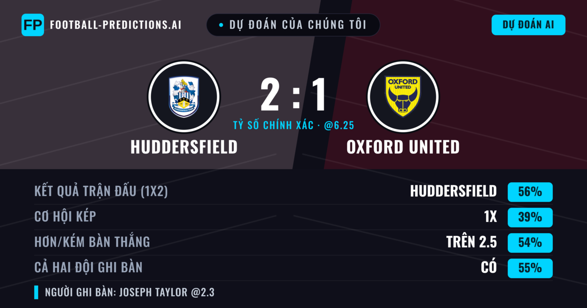 Dự đoán của chúng tôi: Huddersfield vs Oxford United — Huddersfield — Thắng (55%); Hơn 2.5; Cả hai ghi bàn: Có