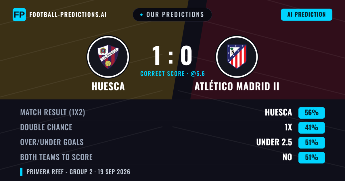 Our Predictions: Huesca vs Atlético Madrid II — Huesca — Win (49%); over 2.5; Both teams to score: Yes