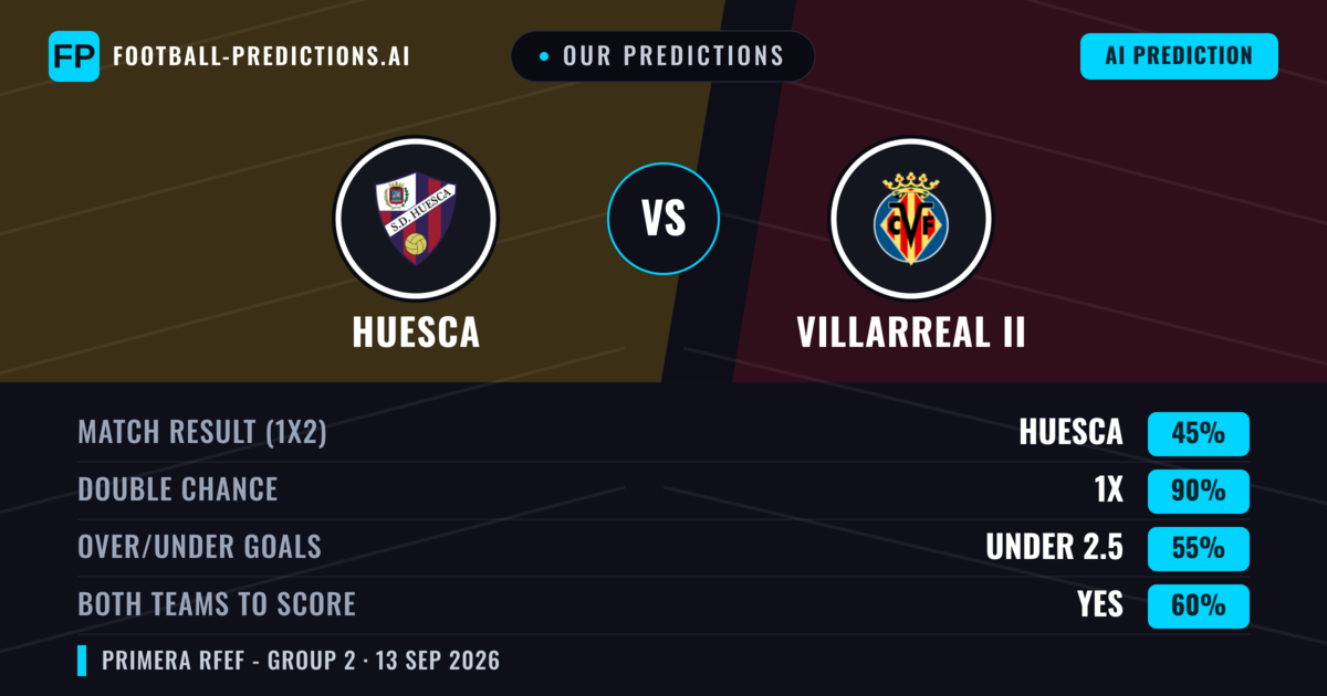 Our Predictions: Huesca vs Villarreal II — Draw (45%); under 2.5; Both teams to score: Yes