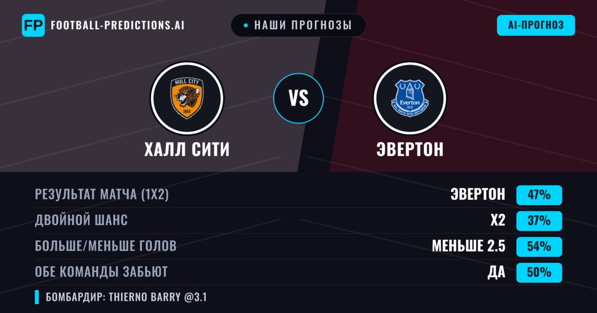 Наши прогнозы: Халл Сити против Эвертон — Эвертон — Победа (45%); Меньше 2.5; Обе забьют Да