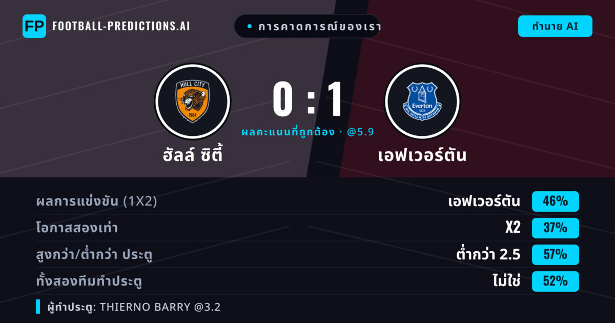 การคาดการณ์ของเรา: ฮัลล์ ซิตี้ vs เอฟเวอร์ตัน — เอฟเวอร์ตัน — ชนะ (45%); ต่ำกว่า 2.5; ทั้งสองทีมทำประตู: ไม่ใช่