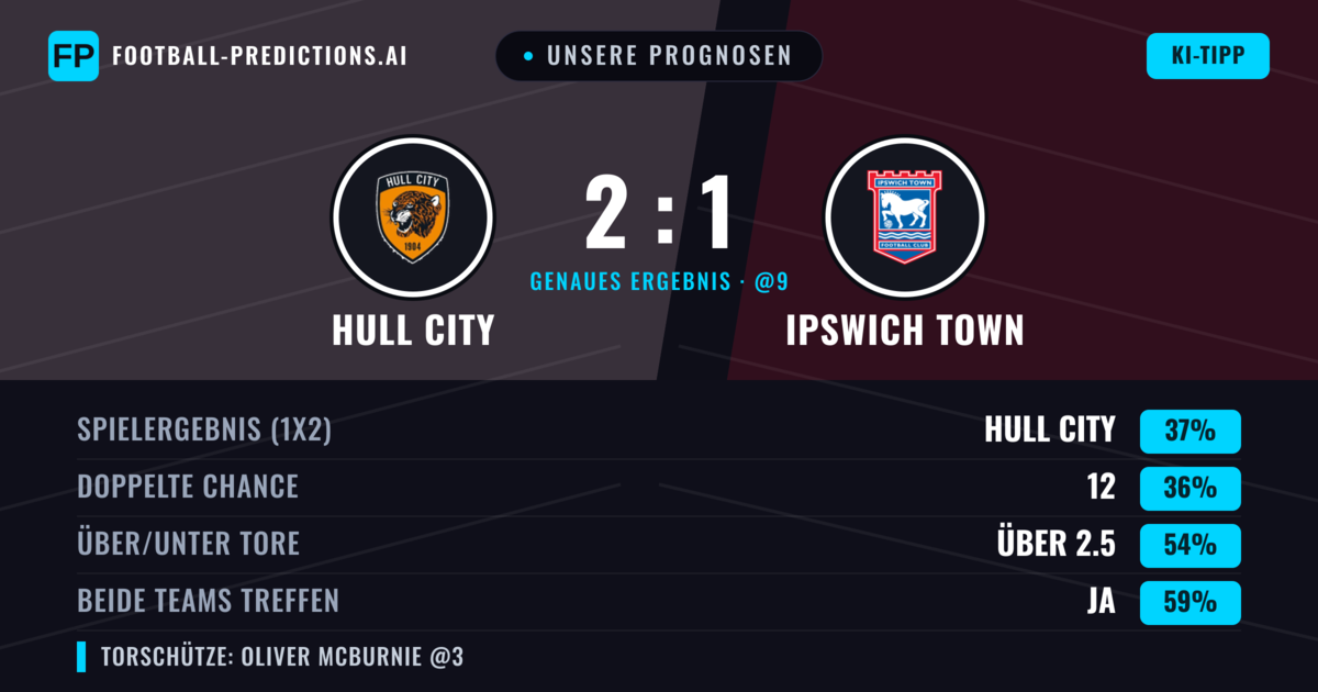 Unsere Prognosen: Hull City vs Ipswich Town — Hull City — Sieg (37%); Über 2.5; Beide treffen: Ja