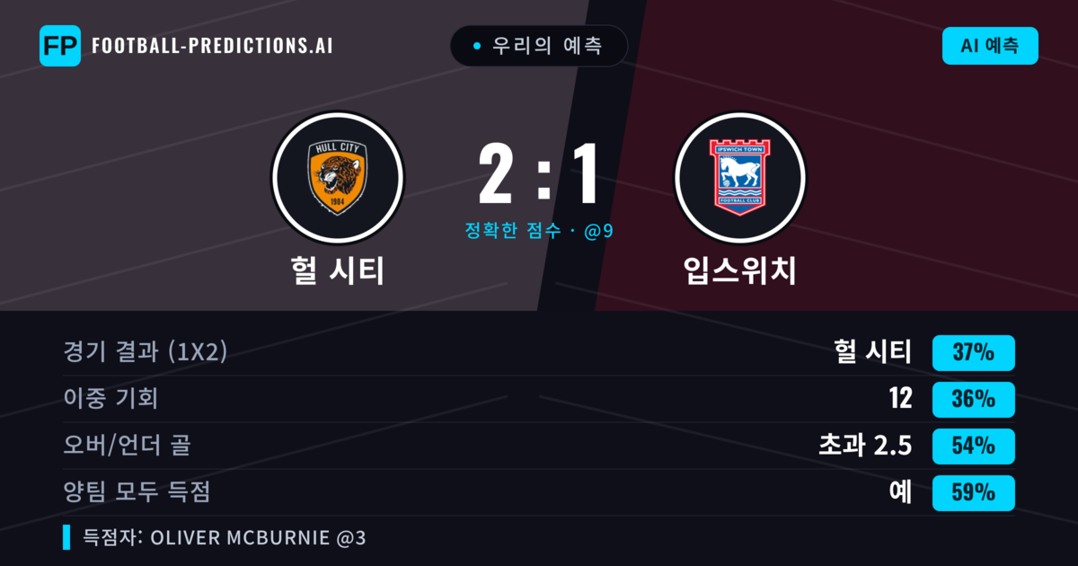 우리의 예측: 헐 시티 vs 입스위치 — 헐 시티 — 승리 (37%); 초과 2.5; 양팀 모두 득점: 예