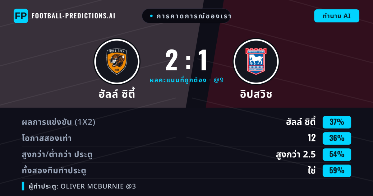 การคาดการณ์ของเรา: ฮัลล์ ซิตี้ vs อิปสวิช — ฮัลล์ ซิตี้ — ชนะ (37%); เกิน 2.5; ทั้งสองทีมทำประตู: ใช่