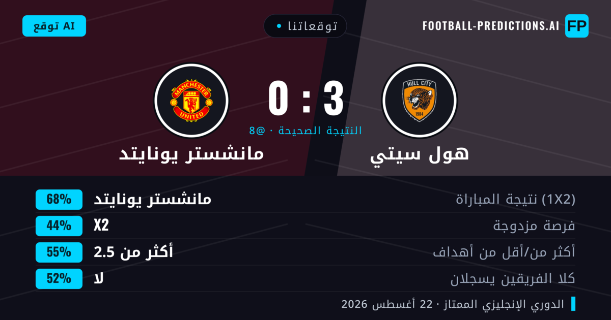 توقعاتنا: هول سيتي ضد مانشستر يونايتد — مانشستر يونايتد — فوز (72%); أكثر من 2.5; لا يسجل الطرفان