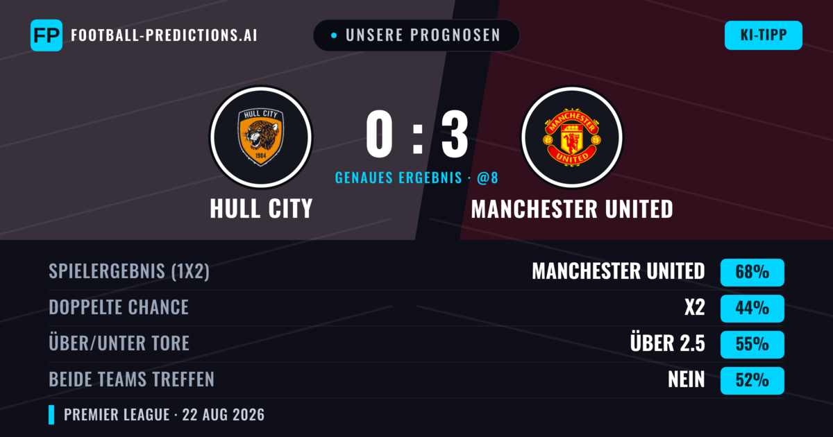 Unsere Prognosen: Hull City vs Manchester United — Manchester United — Sieg (72%); Über 2.5; Beide treffen: Nein