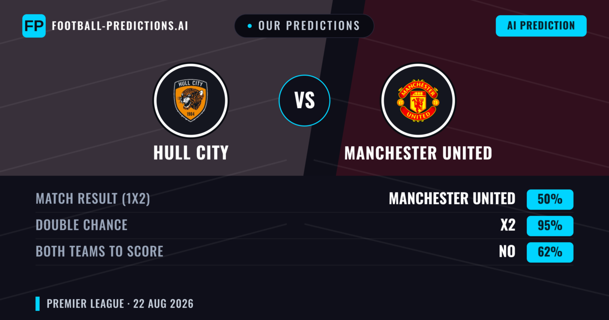 Our Predictions: Hull City vs Manchester United — Manchester United — Win (72%); over 2.5; Both teams to score: No
