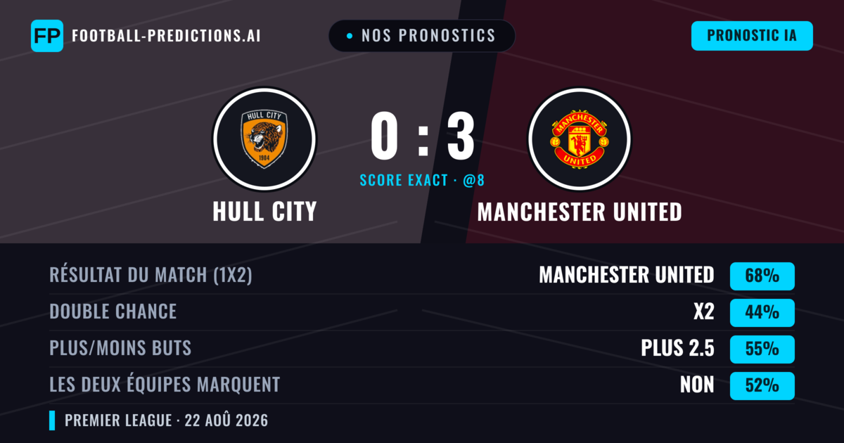 Nos pronostics: Hull City vs Manchester United — Manchester United — Victoire (72%); Plus 2.5; Les deux marquent : Non