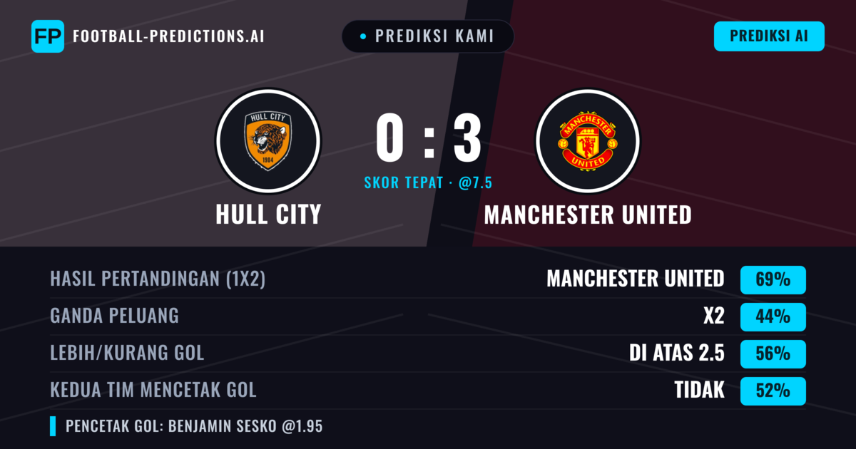 Prediksi kami: Hull City vs Manchester United — Manchester United — Menang (72%); Lebih 2.5; Kedua tim mencetak gol: Tidak