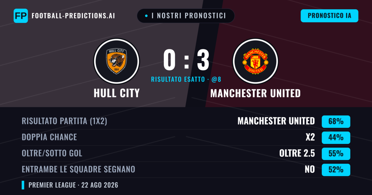 I nostri pronostici: Hull City vs Manchester United — Manchester United — Vince (72%); Oltre 2.5; Entrambe segnano: No
