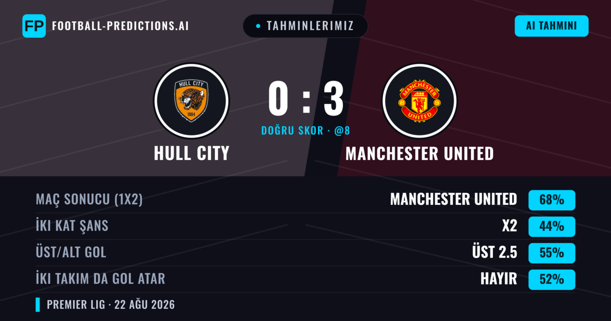 Tahminlerimiz: Hull City vs Manchester United — Manchester United — Kazanmak (72%); Üst 2.5; İki taraf da gol atar: Hayır