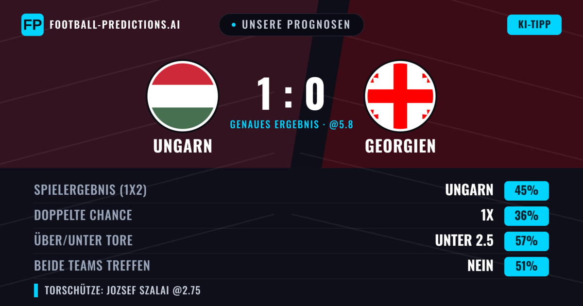 Unsere Prognosen: Ungarn vs Georgien — Ungarn — Sieg (43%); Unter 2.5; Beide treffen: Nein