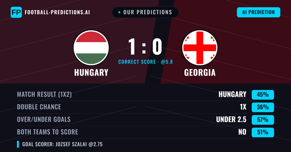 Our Predictions: Hungary vs Georgia — Hungary — Win (42%); under 2.5; Both teams to score: Yes
