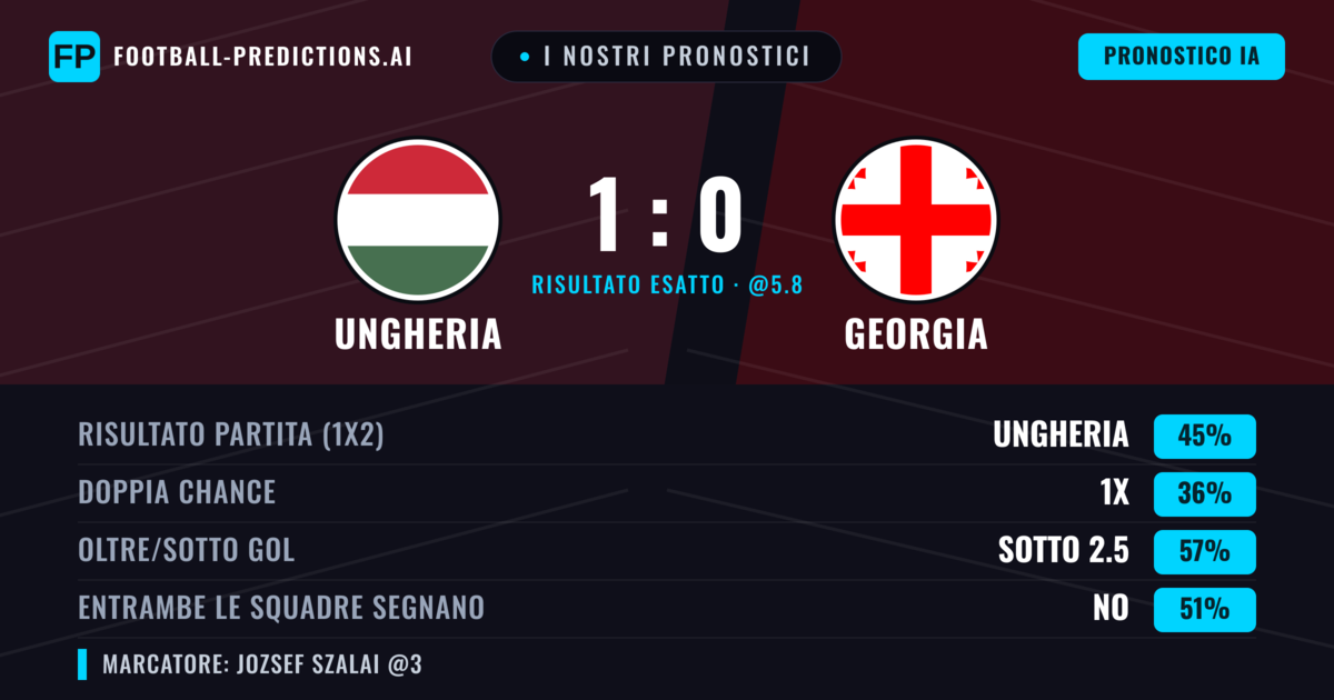 I nostri pronostici: Ungheria vs Georgia — Ungheria — Vince (43%); Sotto 2.5; Entrambe segnano: No
