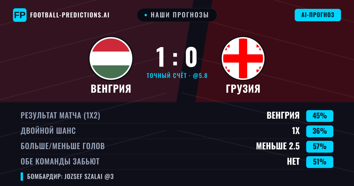 Наши прогнозы: Венгрия против Грузия — Венгрия — Победа (43%); Меньше 2.5; Обе забьют Нет