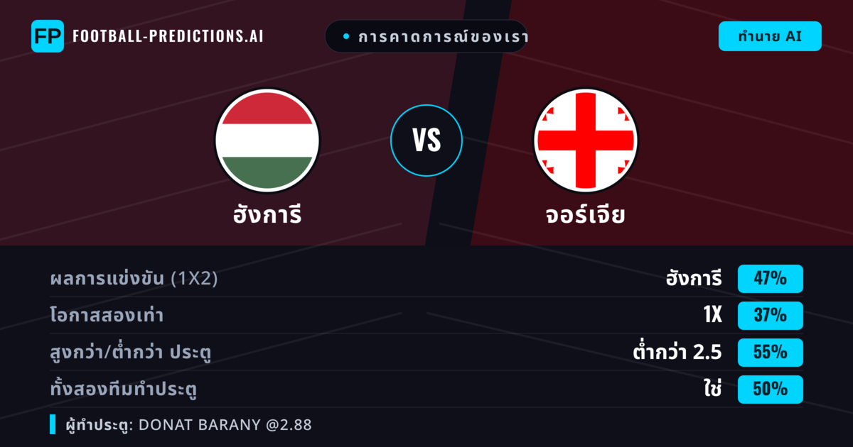 การคาดการณ์ของเรา: ฮังการี vs จอร์เจีย — ฮังการี — ชนะ (42%); ต่ำกว่า 2.5; ทั้งสองทีมทำประตู: ใช่