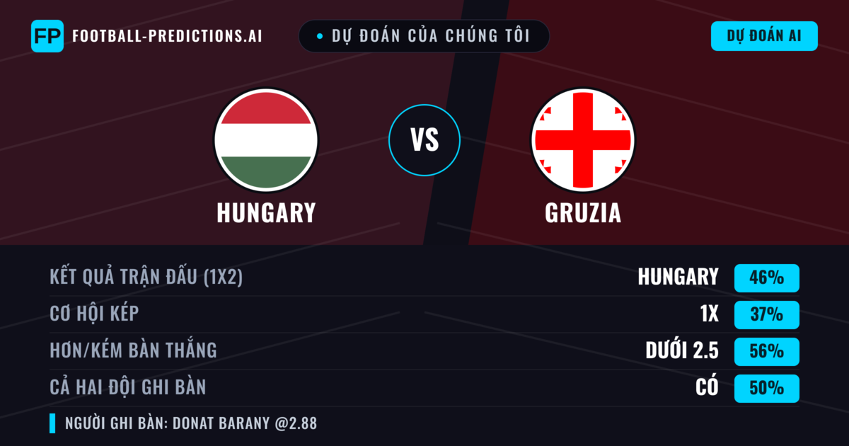 Dự đoán của chúng tôi: Hungary vs Gruzia — Hungary — Thắng (42%); Ít hơn 2.5; Cả hai ghi bàn: Có
