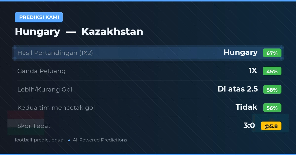 Prediksi kami: Hungaria vs Kazakhstan — Hungaria — Menang (68%); Lebih 2.5; Kedua tim mencetak gol: Tidak