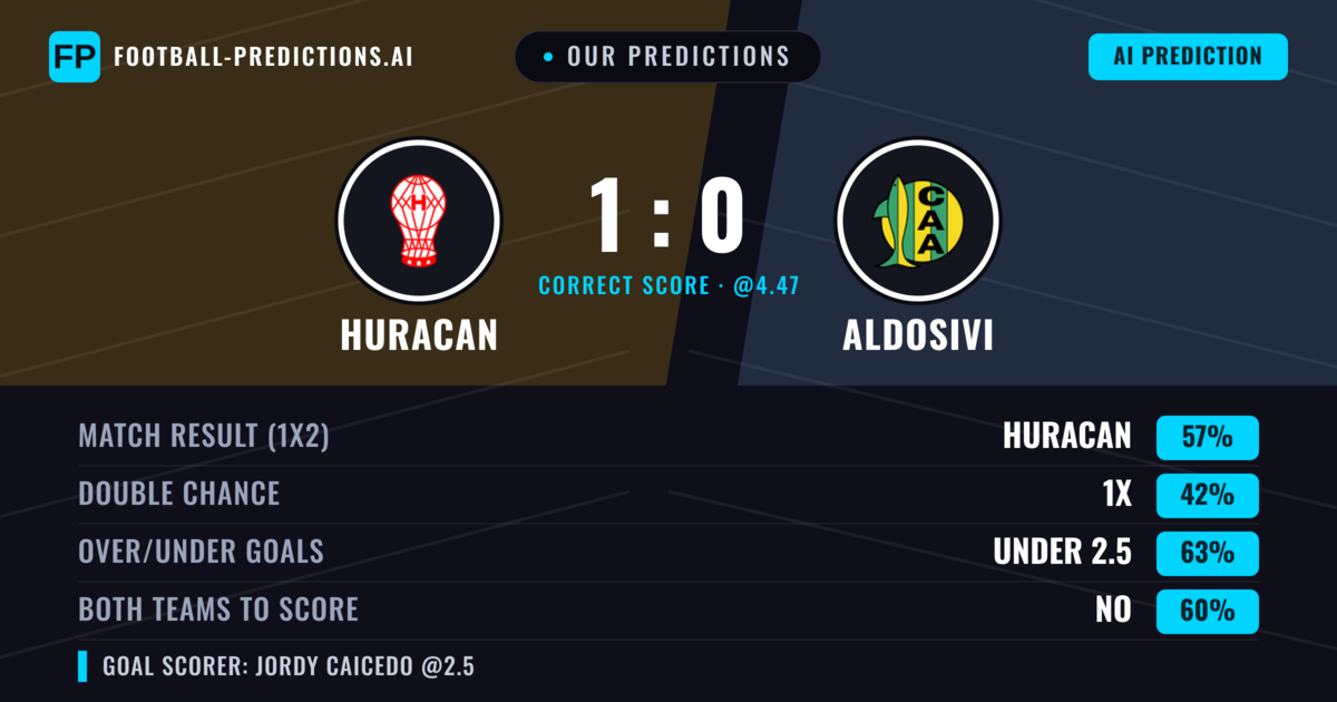 Our Predictions: Huracan vs Aldosivi — Huracan — Win (55%); under 2.5; Both teams to score: No