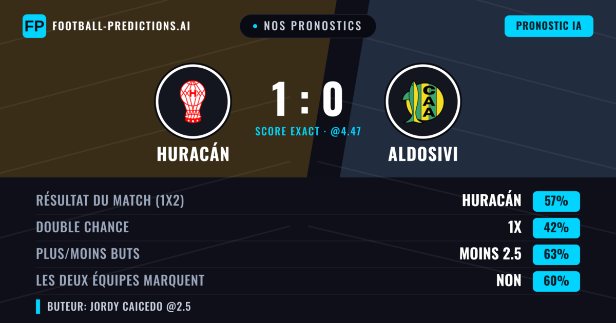 Nos pronostics: Huracán vs Aldosivi — Huracán — Victoire (56%); Moins 2.5; Les deux marquent : Non