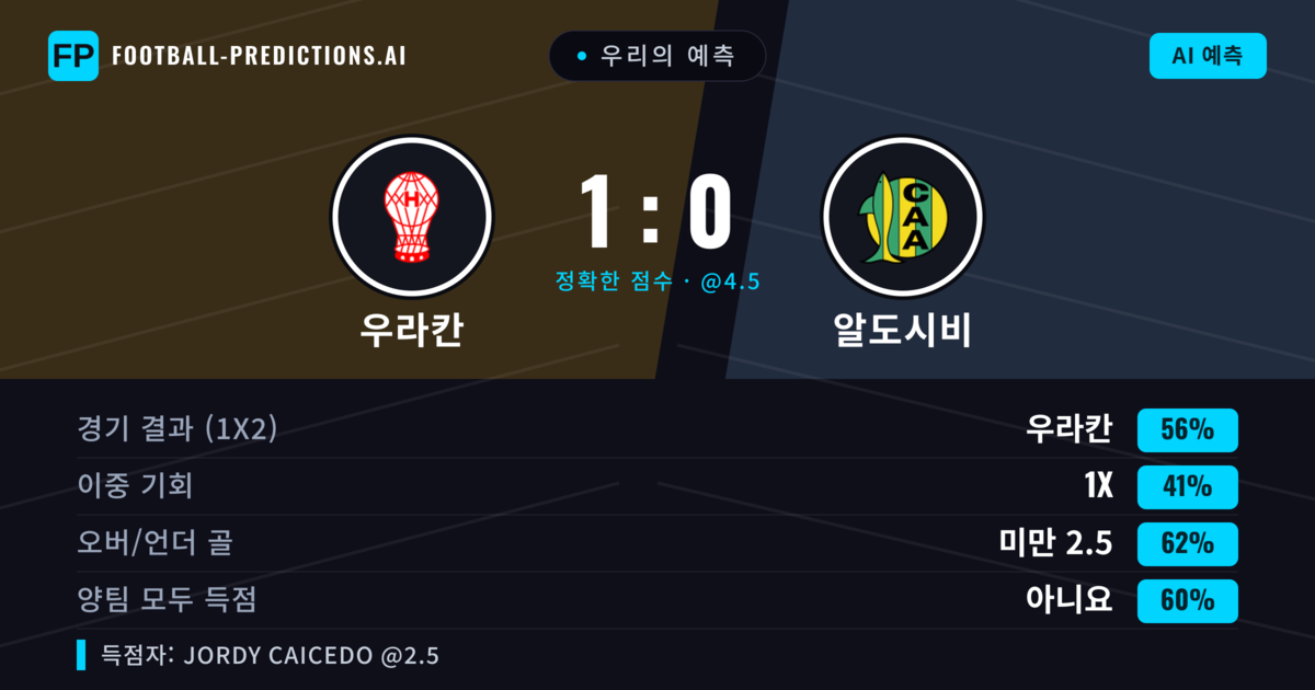 우리의 예측: 우라칸 vs 알도시비 — 우라칸 — 승리 (55%); 미만 2.5; 양팀 모두 득점: 아니오