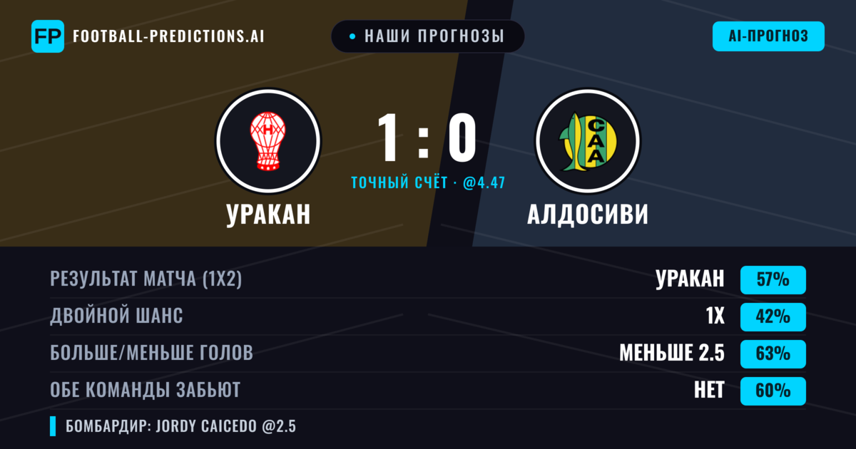 Наши прогнозы: Уракан против Алдосиви — Уракан — Победа (54%); Меньше 2.5; Обе забьют Нет