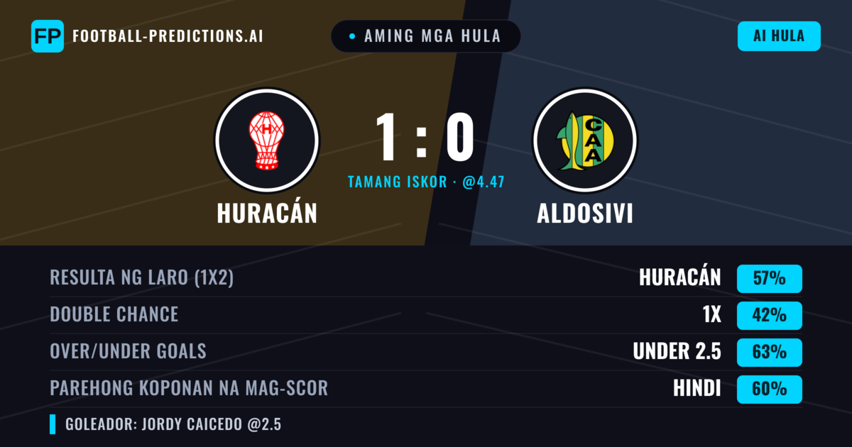 Aming mga hula: Huracán vs Aldosivi — Huracán — Manalo (56%); Under 2.5; Parehong magbubuo: Hindi