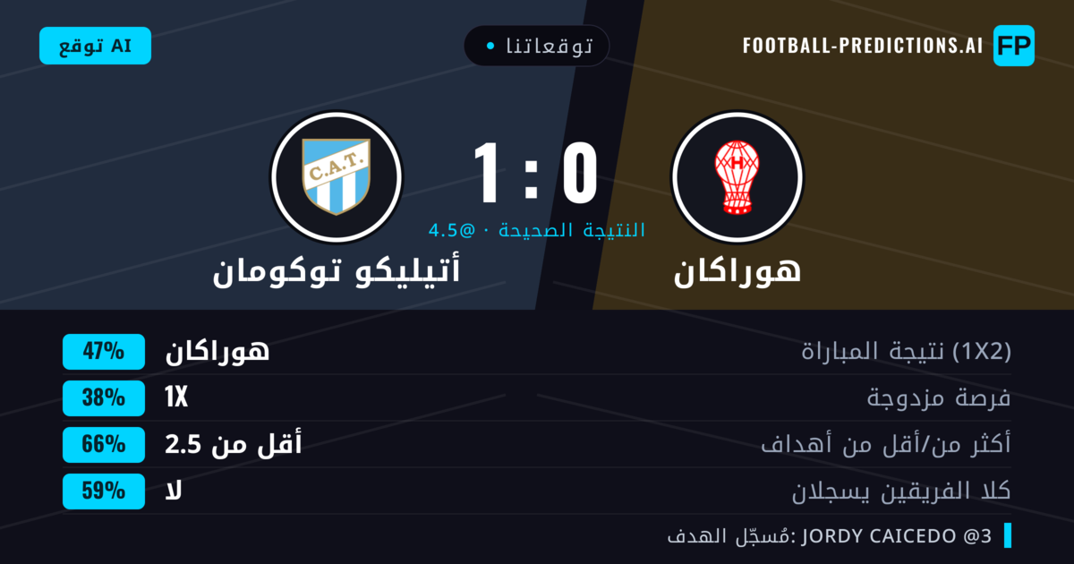 توقعاتنا: هوراكان ضد أتيليكو توكومان — هوراكان — فوز (47%); أقل من 2.5; لا يسجل الطرفان