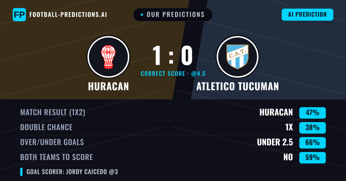 Our Predictions: Huracan vs Atletico Tucuman — Huracan — Win (45%); under 2.5; Both teams to score: No