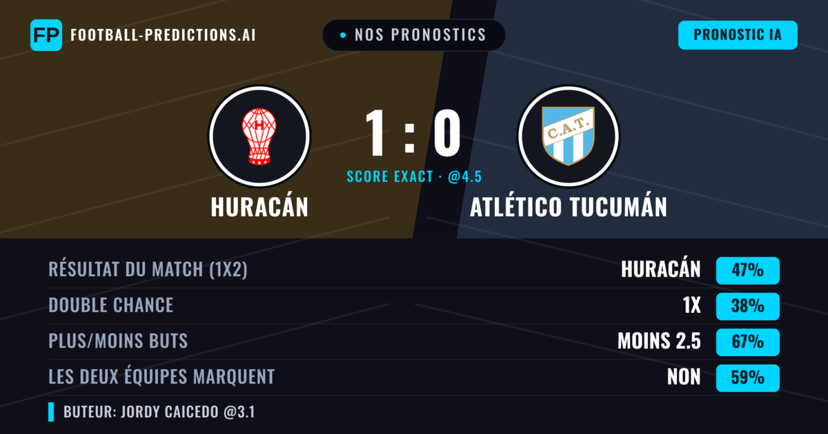 Nos pronostics: Huracán vs Atlético Tucumán — Huracán — Victoire (47%); Moins 2.5; Les deux marquent : Non