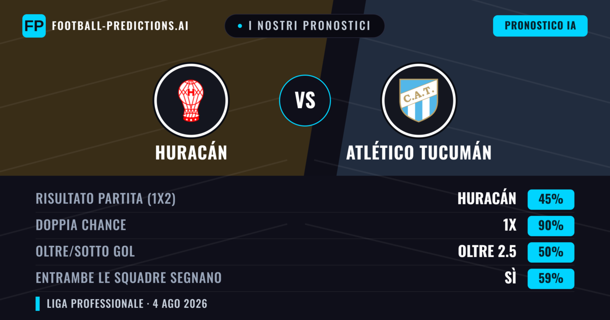 I nostri pronostici: Huracán vs Atlético Tucumán — Huracán — Vince (47%); Sotto 2.5; Entrambe segnano: No