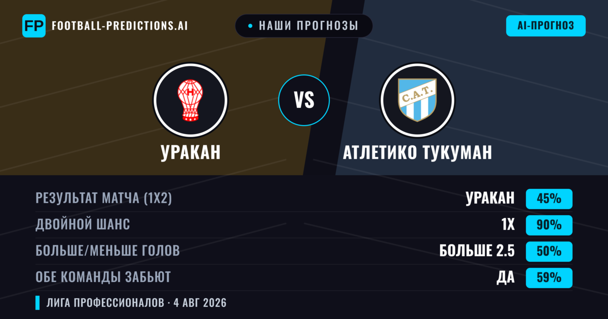Наши прогнозы: Уракан против Атлетико Тукуман — Уракан — Победа (45%); Меньше 2.5; Обе забьют Нет
