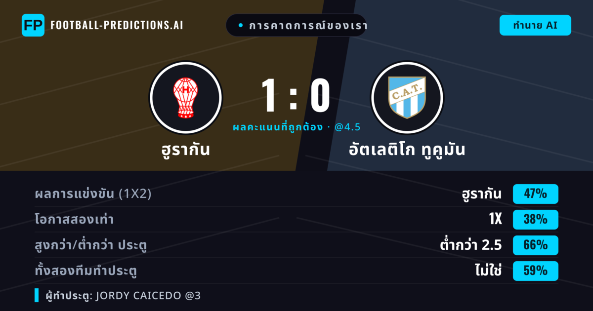 การคาดการณ์ของเรา: ฮูรากัน vs อัตเลติโก ทูคูมัน — ฮูรากัน — ชนะ (45%); ต่ำกว่า 2.5; ทั้งสองทีมทำประตู: ไม่ใช่