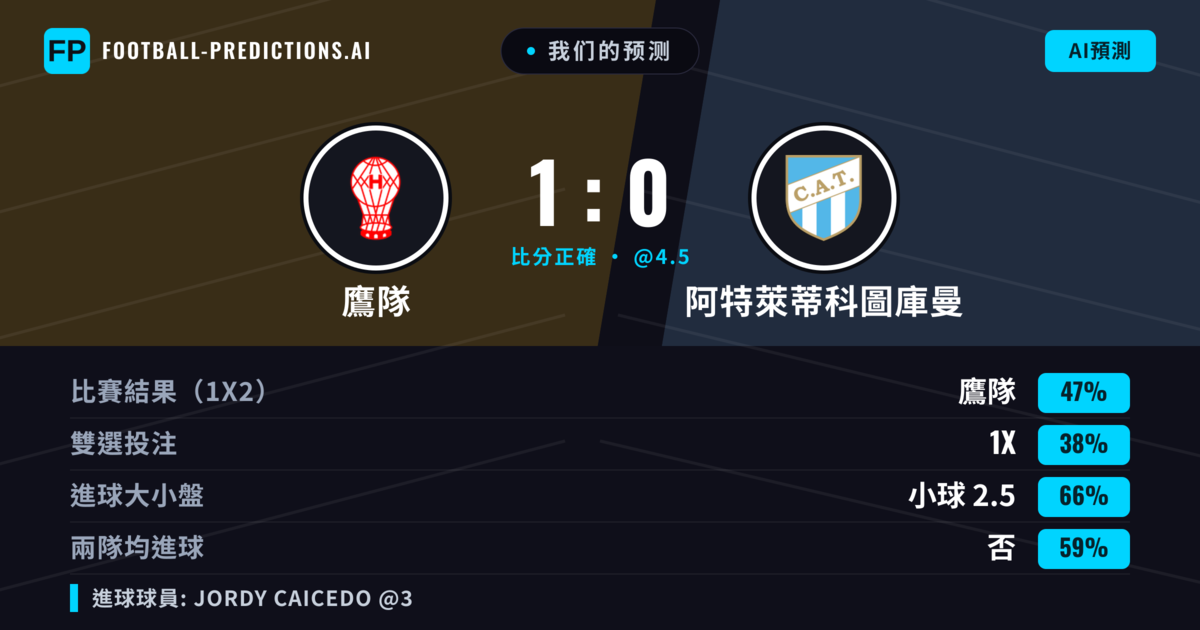 我们的预测: 鷹隊 對 阿特萊蒂科圖庫曼 — 鷹隊 — 勝 (47%); 小球 2.5; 無進球