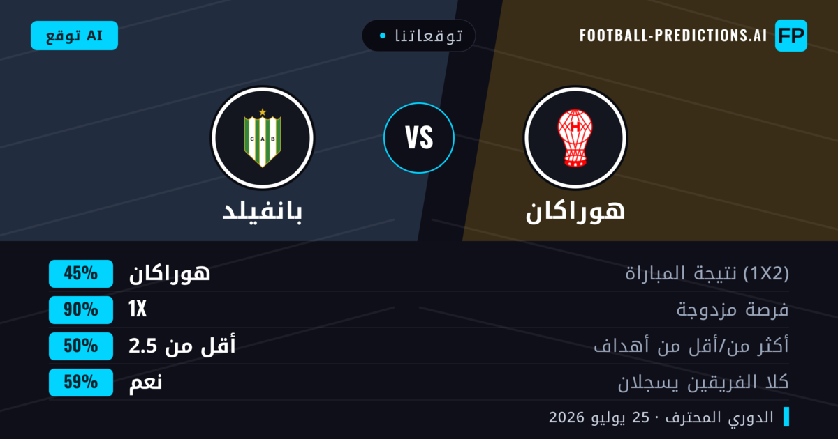 توقعاتنا: هوراكان ضد بانفيلد — هوراكان — فوز (49%); أقل من 2.5; لا يسجل الطرفان