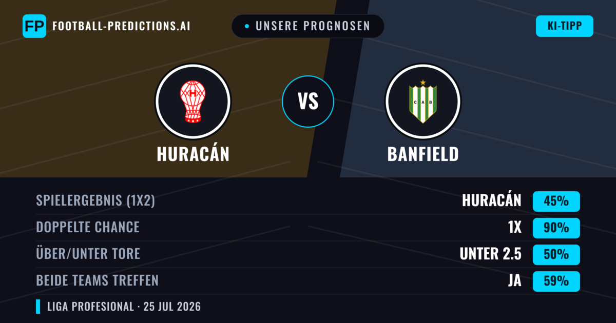 Unsere Prognosen: Huracán vs Banfield — Huracán — Sieg (49%); Unter 2.5; Beide treffen: Nein