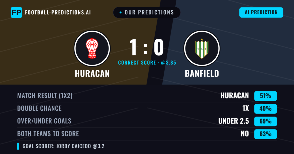 Our Predictions: Huracan vs Banfield — Huracan — Win (49%); under 2.5; Both teams to score: No