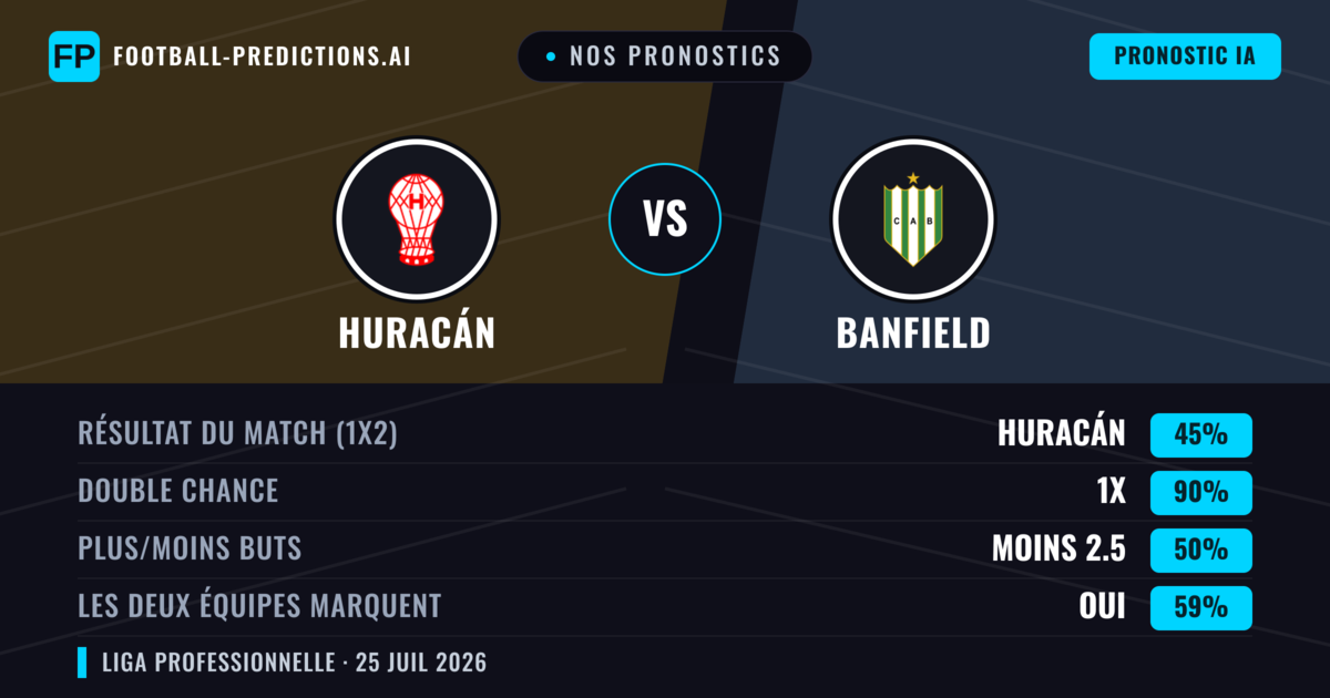 Nos pronostics: Huracán vs Banfield — Huracán — Victoire (49%); Moins 2.5; Les deux marquent : Non