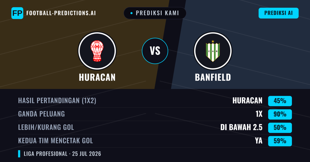 Prediksi kami: Huracán vs Banfield — Huracán — Menang (49%); Kurang 2.5; Kedua tim mencetak gol: Tidak