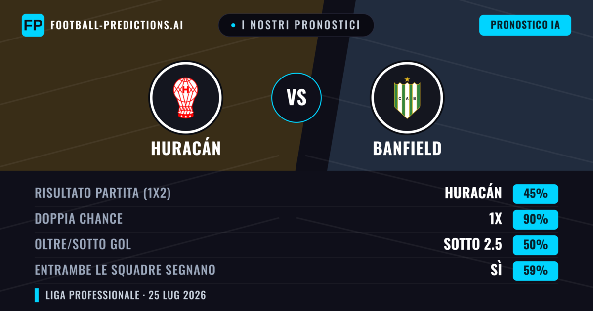 I nostri pronostici: Huracán vs Banfield — Huracán — Vince (49%); Sotto 2.5; Entrambe segnano: No