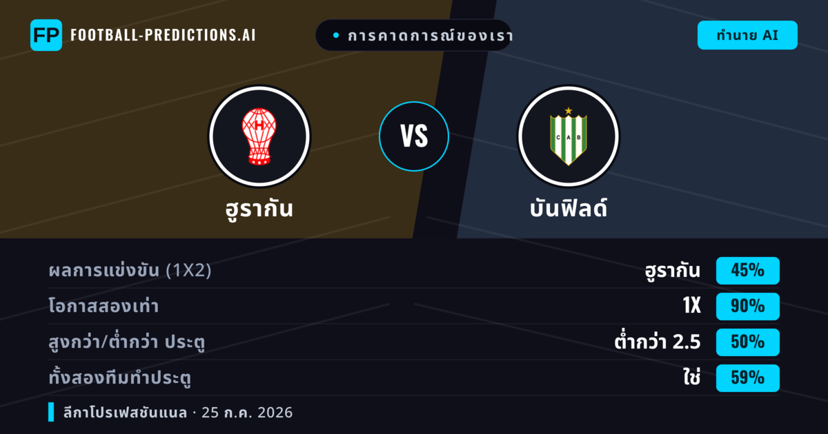 การคาดการณ์ของเรา: ฮูรากัน vs บันฟิลด์ — ฮูรากัน — ชนะ (49%); ต่ำกว่า 2.5; ทั้งสองทีมทำประตู: ไม่ใช่