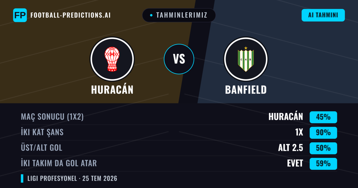 Tahminlerimiz: Huracán vs Banfield — Huracán — Kazanmak (49%); Alt 2.5; İki taraf da gol atar: Hayır