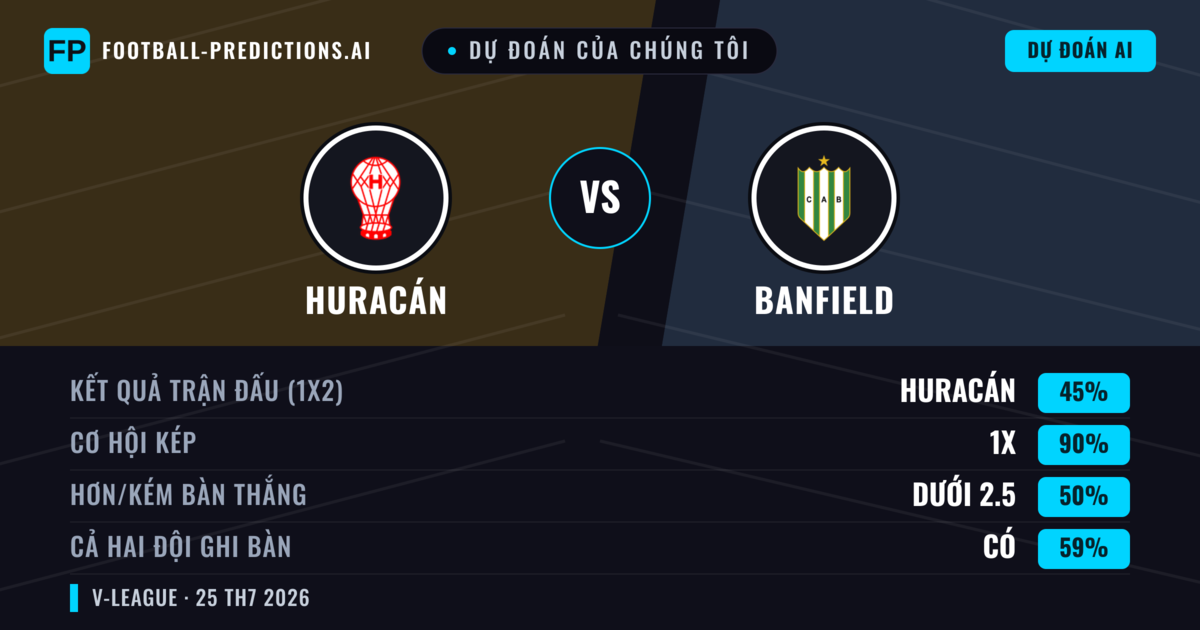 Dự đoán của chúng tôi: Huracán vs Banfield — Huracán — Thắng (49%); Ít hơn 2.5; Cả hai ghi bàn: Không