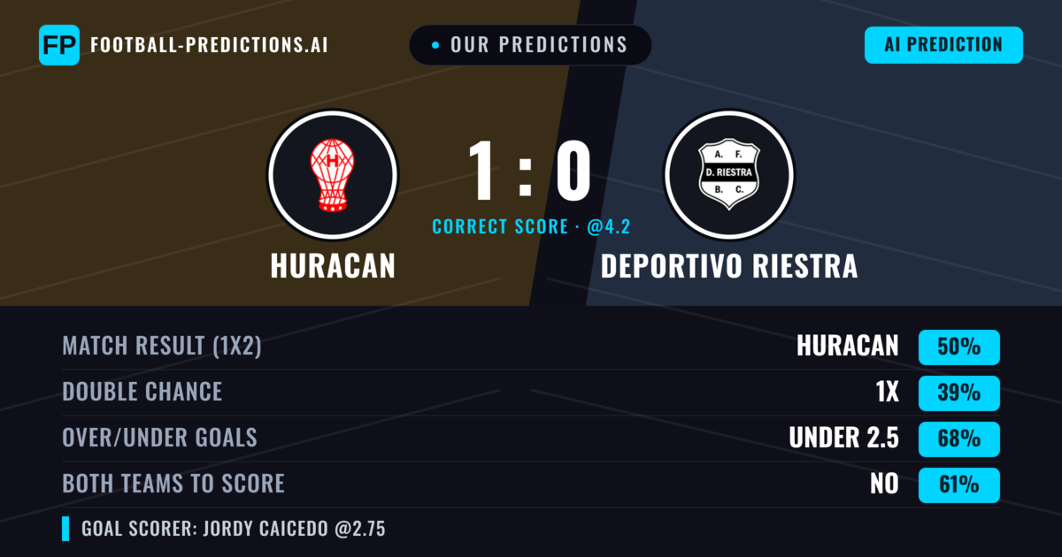 Our Predictions: Huracan vs Deportivo Riestra — Huracan — Win (46%); under 2.5; Both teams to score: No