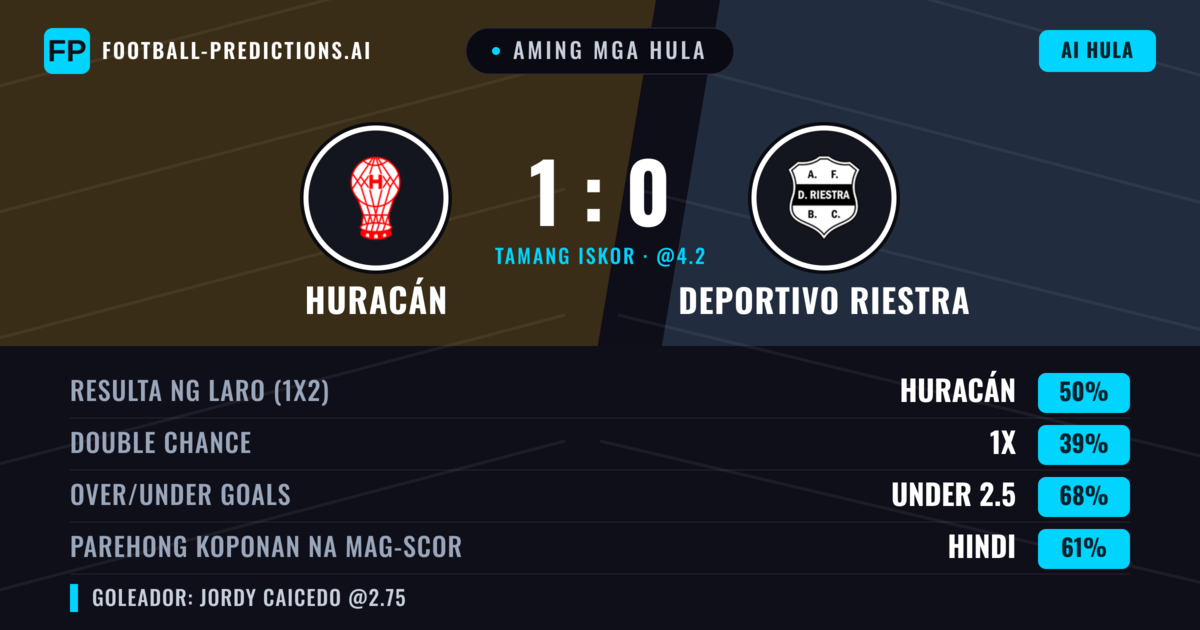 Aming mga hula: Huracán vs Deportivo Riestra — Huracán — Manalo (46%); Under 2.5; Parehong magbubuo: Hindi