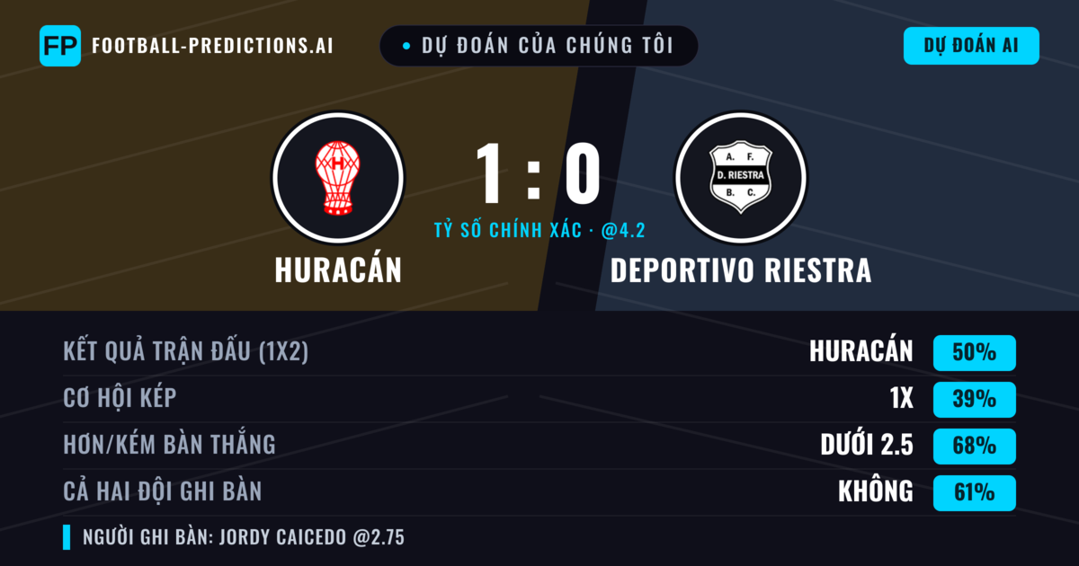 Dự đoán của chúng tôi: Huracán vs Deportivo Riestra — Huracán — Thắng (46%); Ít hơn 2.5; Cả hai ghi bàn: Không