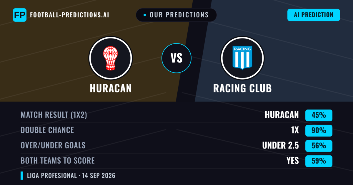 Our Predictions: Huracan vs Racing Club — Draw (45%); under 2.5; Both teams to score: Yes