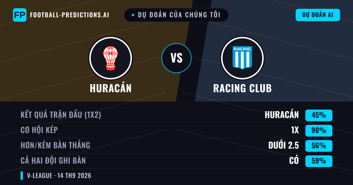 Dự đoán của chúng tôi: Huracán vs Racing Club — Hòa (45%); Ít hơn 2.5; Cả hai ghi bàn: Có