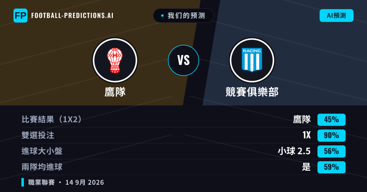 我们的预测: 鷹隊 對 競賽俱樂部 — 平 (45%); 小球 2.5; 有進球